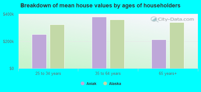 Breakdown of mean house values by ages of householders