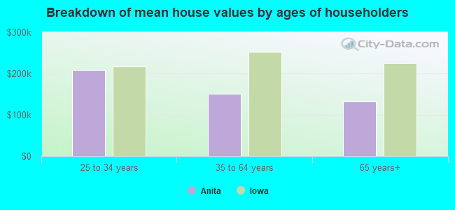 Breakdown of mean house values by ages of householders