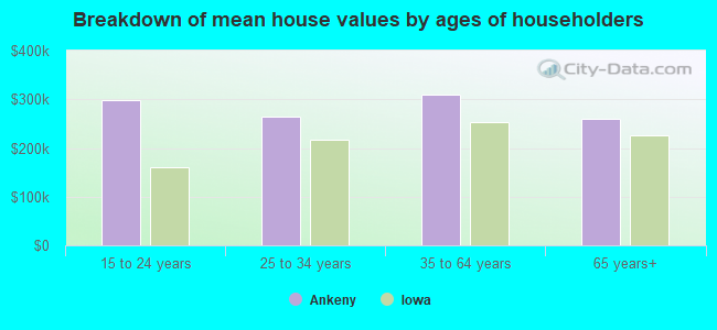 Breakdown of mean house values by ages of householders