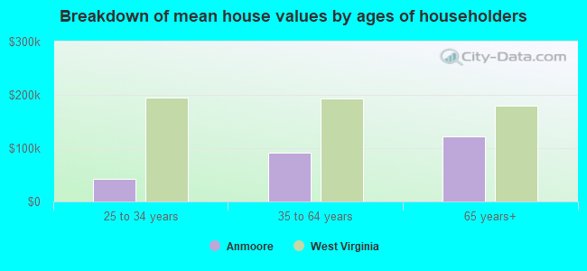 Breakdown of mean house values by ages of householders