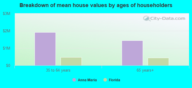 Breakdown of mean house values by ages of householders