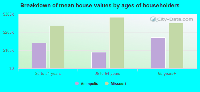 Breakdown of mean house values by ages of householders