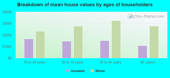 Breakdown of mean house values by ages of householders