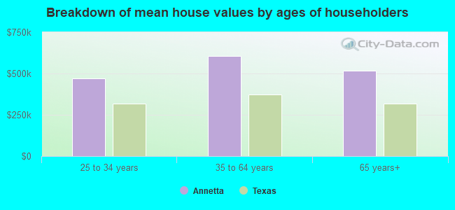 Breakdown of mean house values by ages of householders