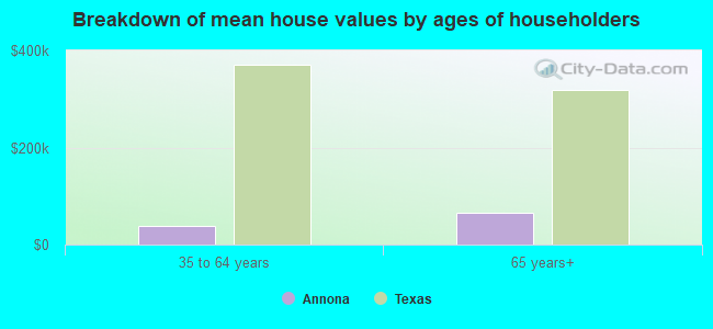 Breakdown of mean house values by ages of householders