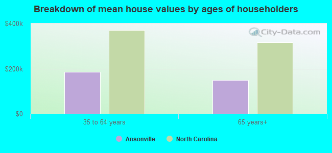 Breakdown of mean house values by ages of householders