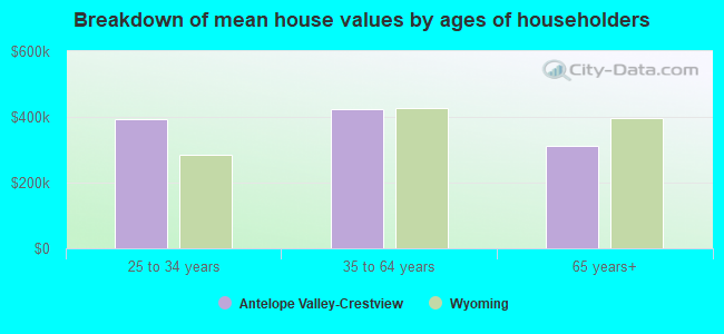 Breakdown of mean house values by ages of householders