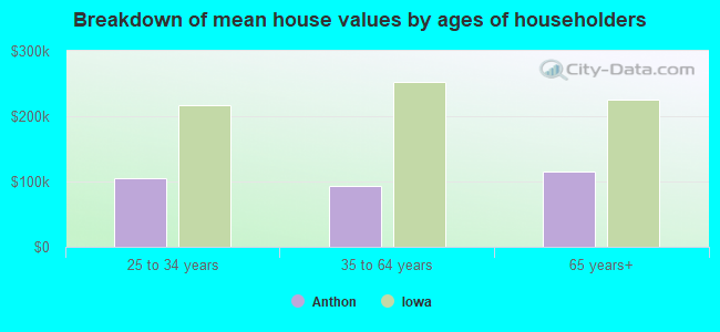 Breakdown of mean house values by ages of householders