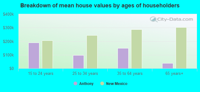 Breakdown of mean house values by ages of householders