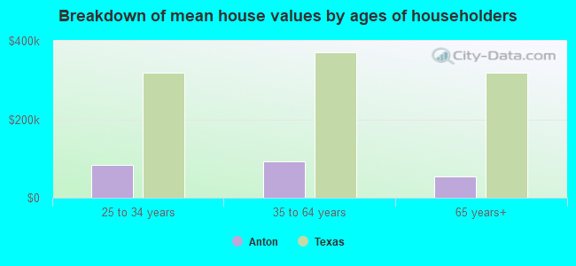 Breakdown of mean house values by ages of householders