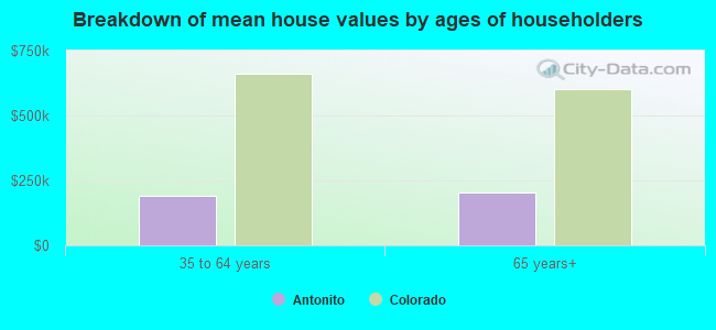 Breakdown of mean house values by ages of householders