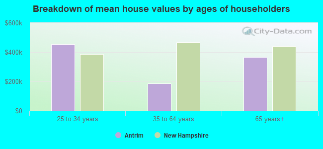 Breakdown of mean house values by ages of householders