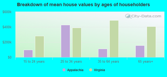 Breakdown of mean house values by ages of householders