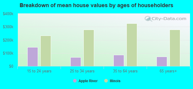 Breakdown of mean house values by ages of householders