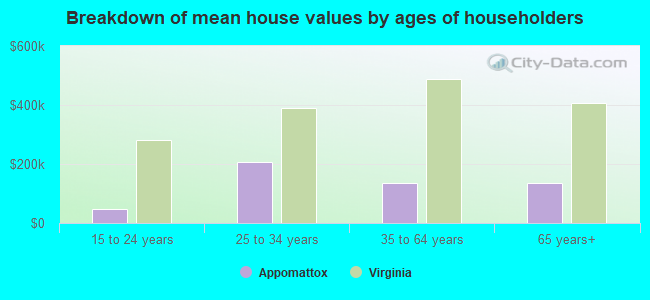 Breakdown of mean house values by ages of householders