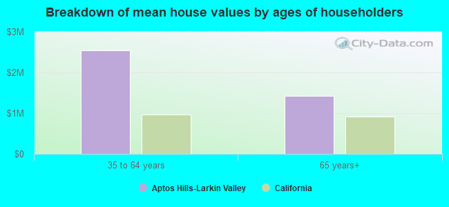 Breakdown of mean house values by ages of householders