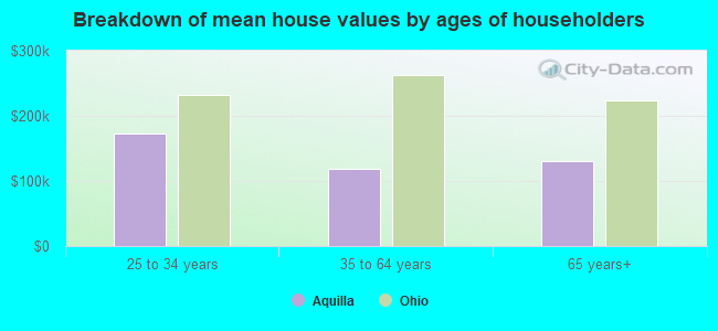 Breakdown of mean house values by ages of householders