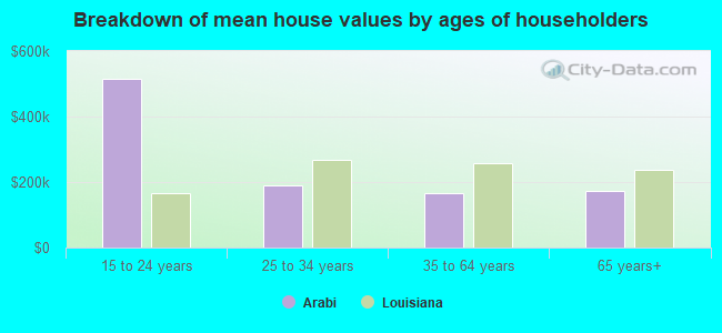 Breakdown of mean house values by ages of householders