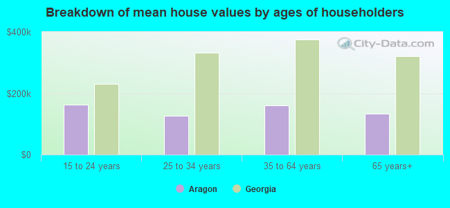 Breakdown of mean house values by ages of householders