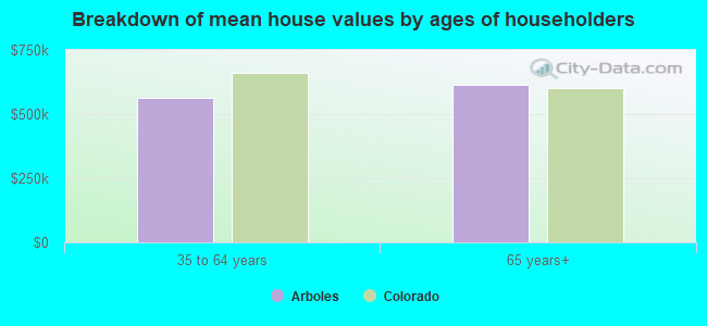 Breakdown of mean house values by ages of householders