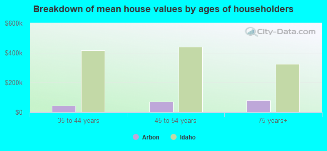 Breakdown of mean house values by ages of householders