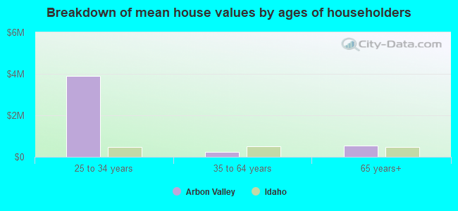 Breakdown of mean house values by ages of householders