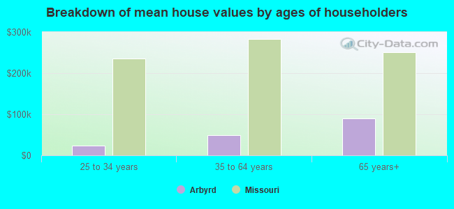 Breakdown of mean house values by ages of householders