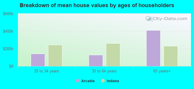 Breakdown of mean house values by ages of householders