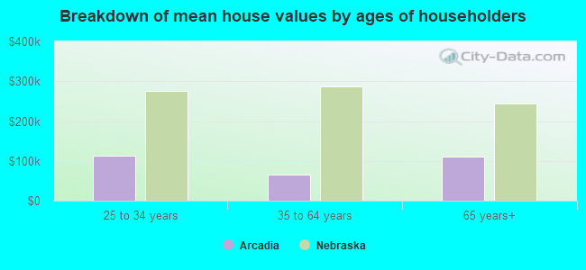 Breakdown of mean house values by ages of householders