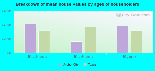 Breakdown of mean house values by ages of householders