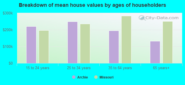 Breakdown of mean house values by ages of householders