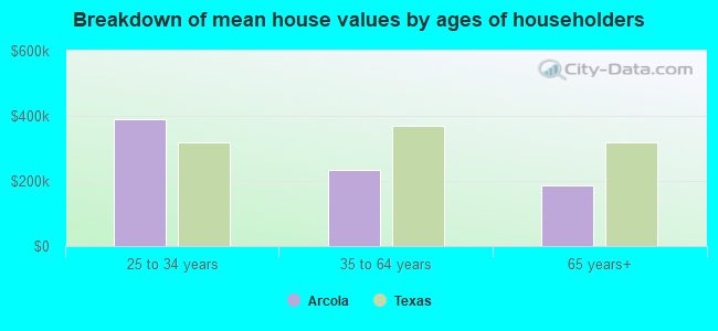 Breakdown of mean house values by ages of householders