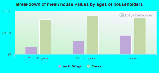 Breakdown of mean house values by ages of householders