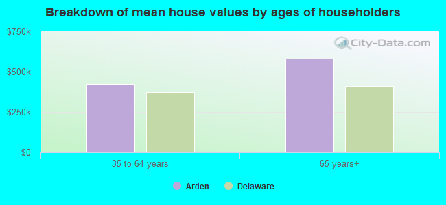 Breakdown of mean house values by ages of householders