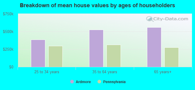 Breakdown of mean house values by ages of householders