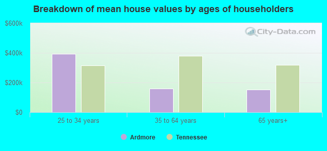 Breakdown of mean house values by ages of householders