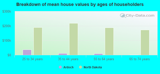 Breakdown of mean house values by ages of householders