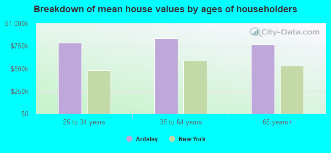 Breakdown of mean house values by ages of householders