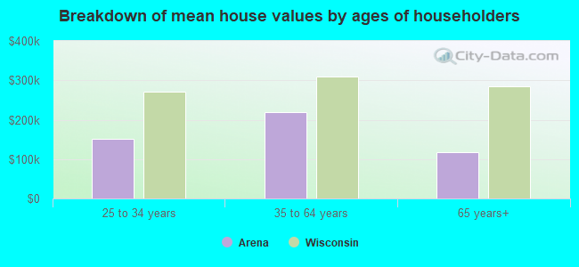 Breakdown of mean house values by ages of householders