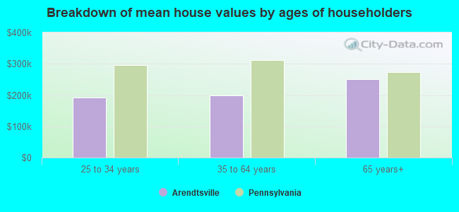 Breakdown of mean house values by ages of householders