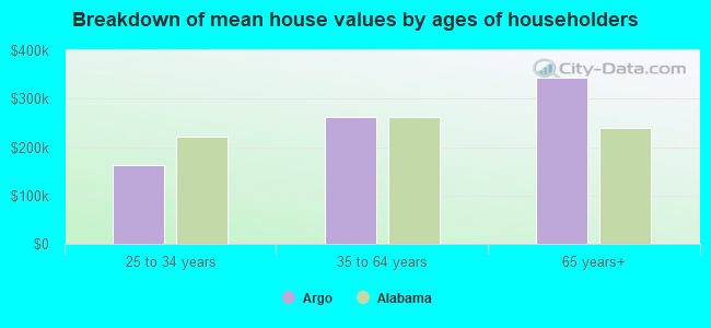 Breakdown of mean house values by ages of householders