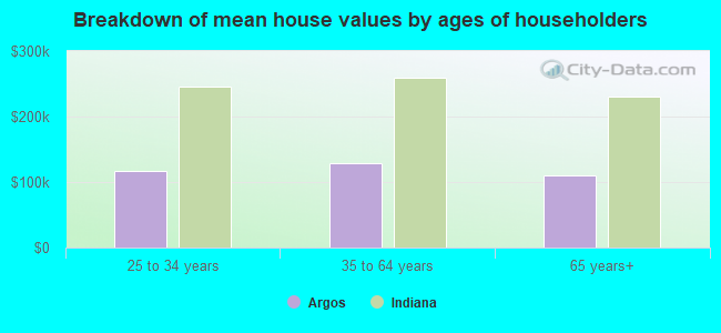 Breakdown of mean house values by ages of householders