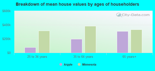 Breakdown of mean house values by ages of householders