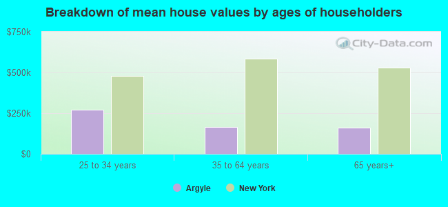 Breakdown of mean house values by ages of householders