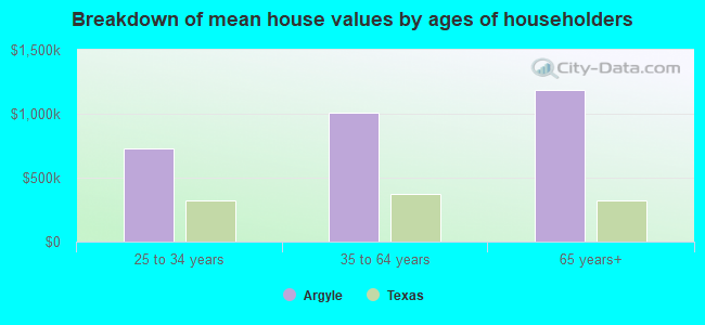 Breakdown of mean house values by ages of householders