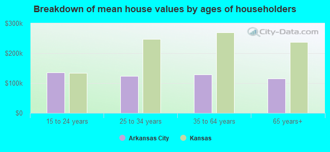 Breakdown of mean house values by ages of householders