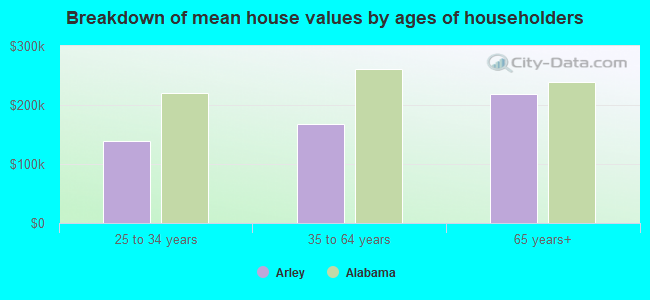 Breakdown of mean house values by ages of householders