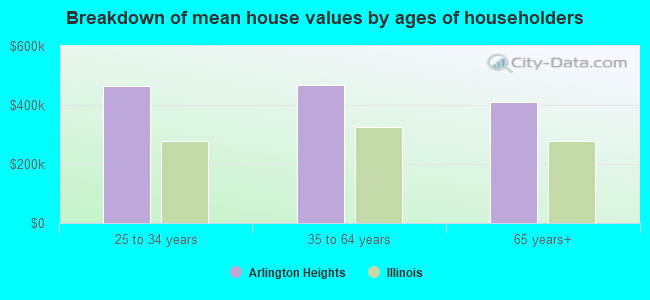 Breakdown of mean house values by ages of householders