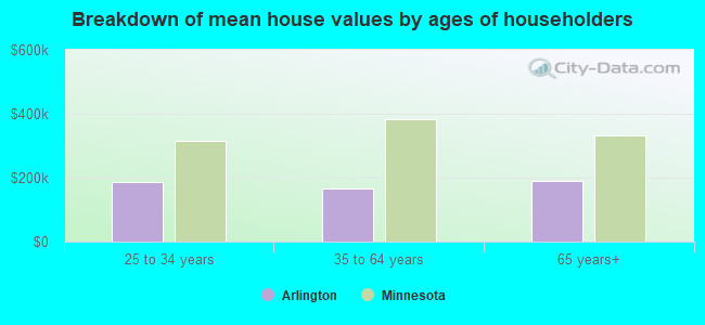 Breakdown of mean house values by ages of householders