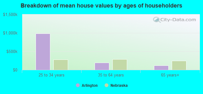 Breakdown of mean house values by ages of householders